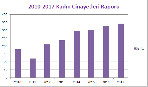 2010-2017 Kadın Cinayetleri Raporu